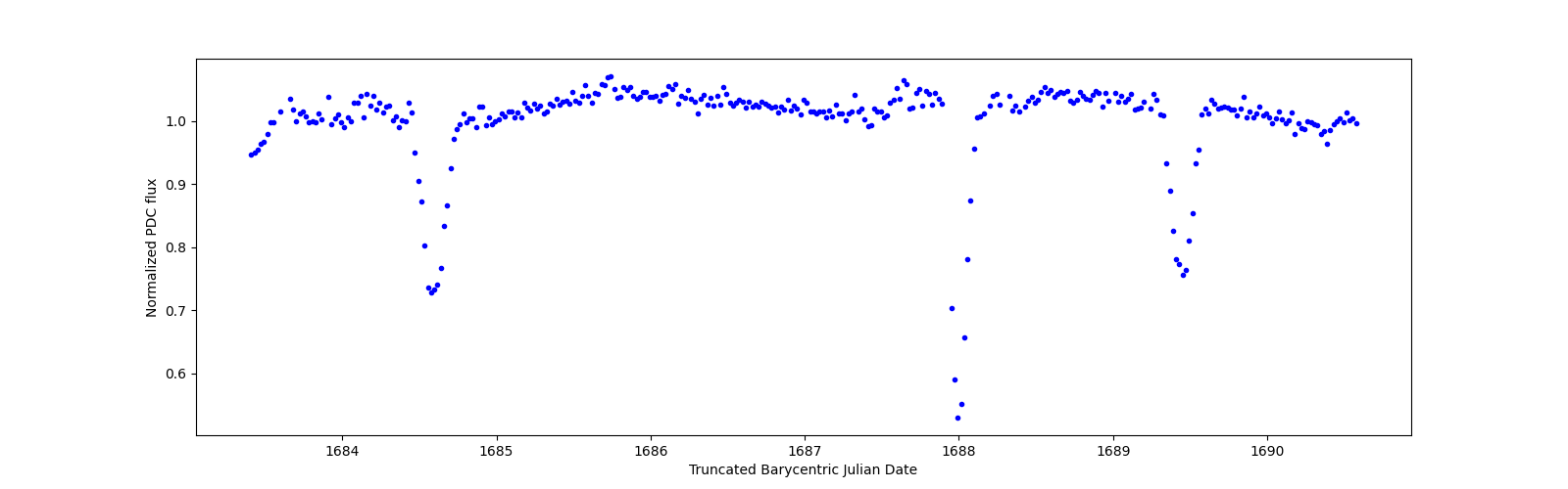 Zoomed-in timeseries plot