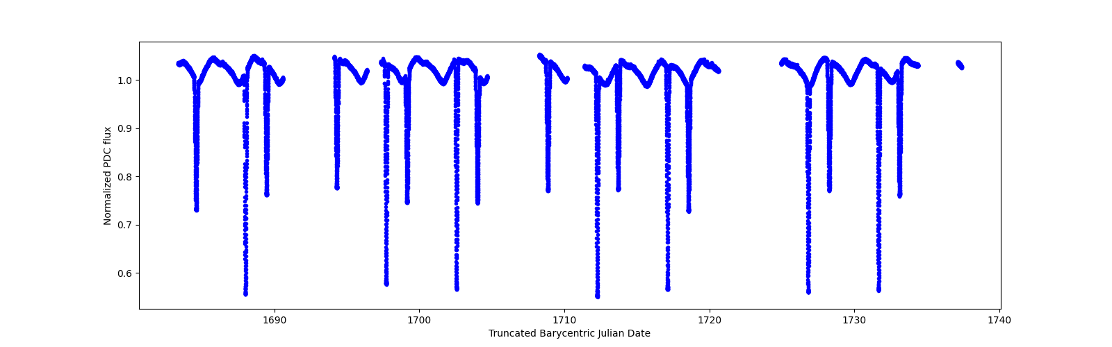 Timeseries plot