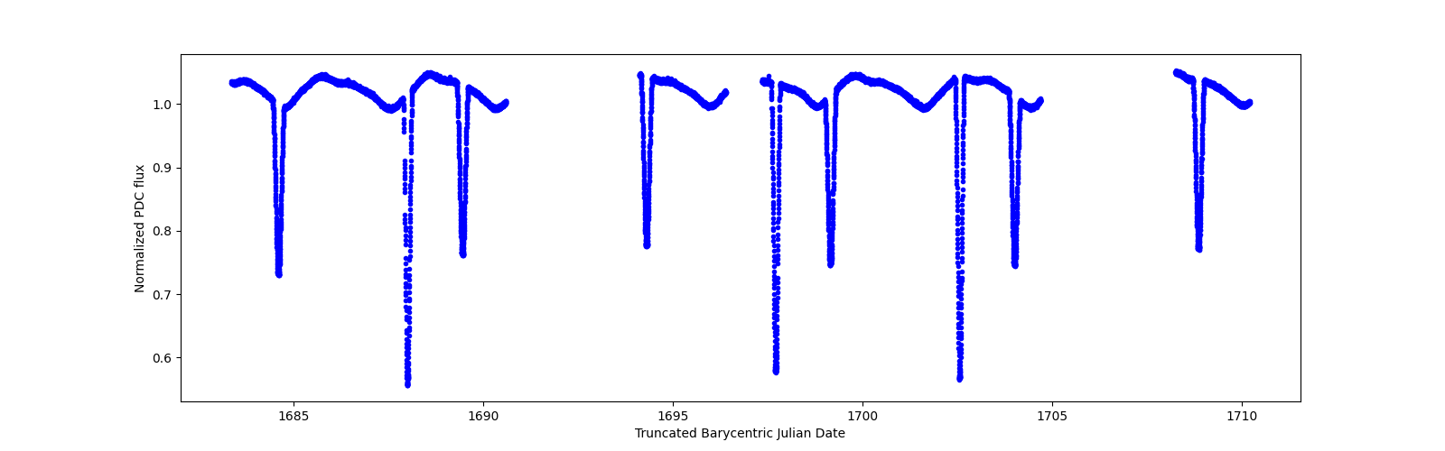 Zoomed-in timeseries plot