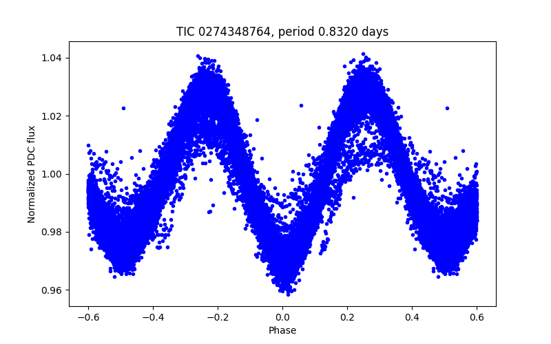 Phase plot