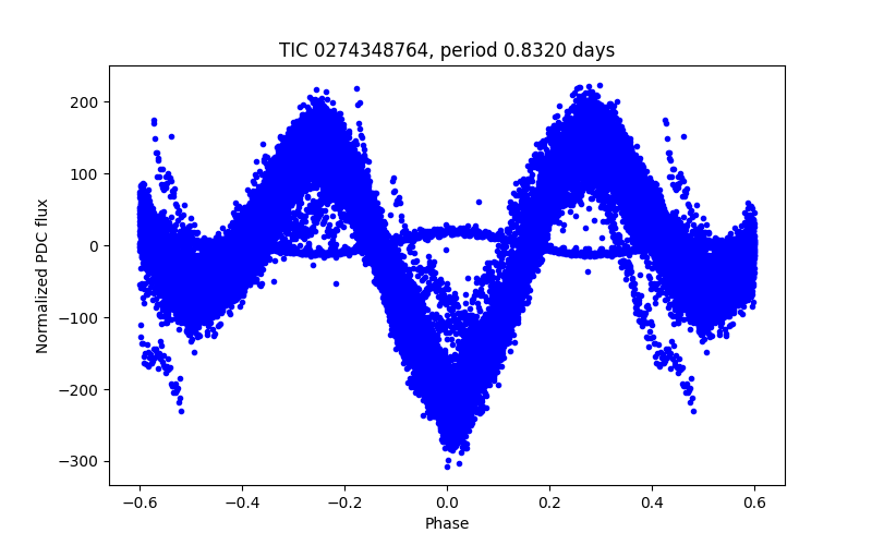 Phase plot