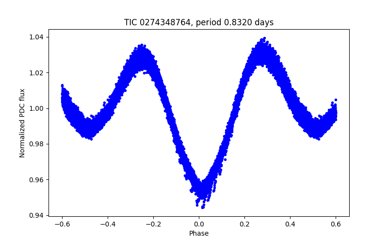 Phase plot
