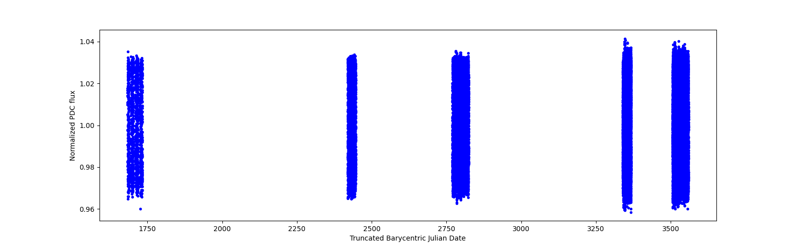 Timeseries plot