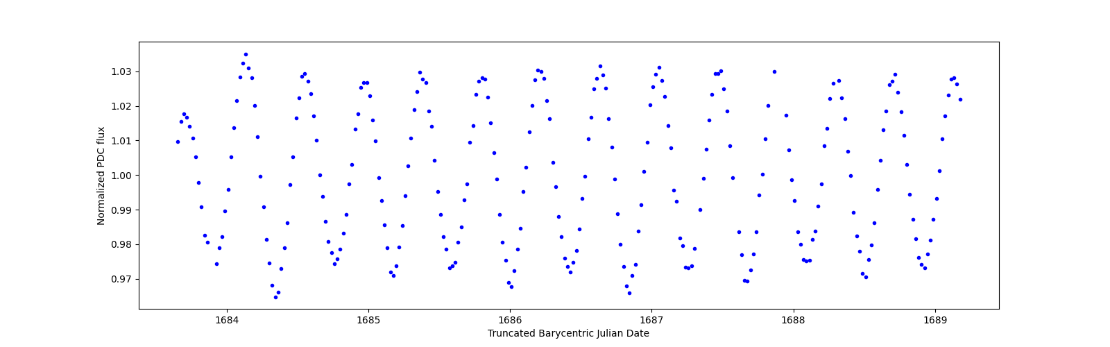 Zoomed-in timeseries plot