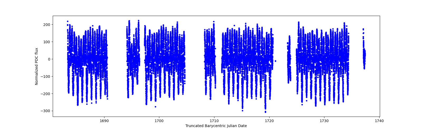 Timeseries plot