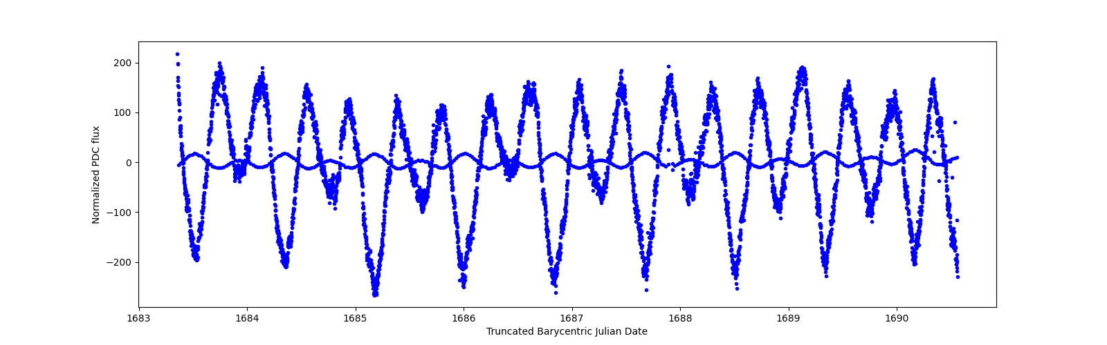 Zoomed-in timeseries plot