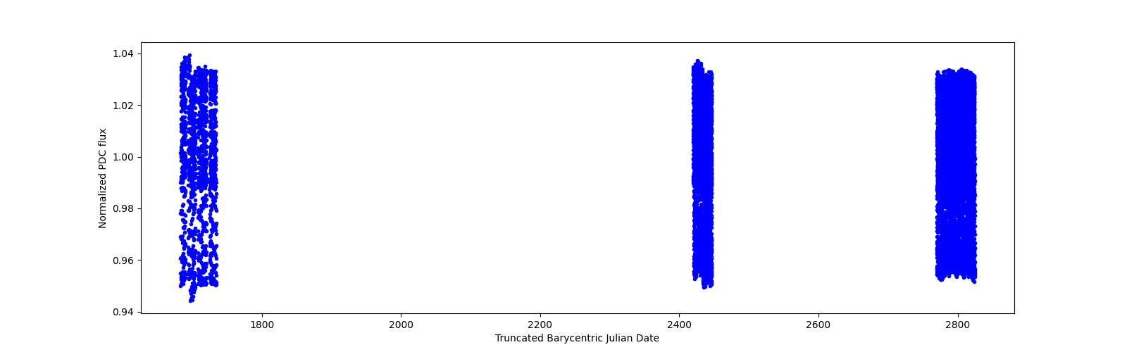 Timeseries plot