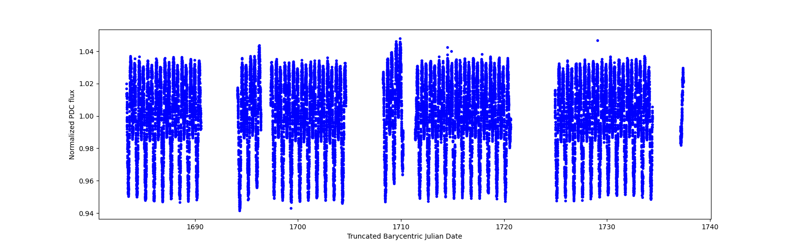 Timeseries plot