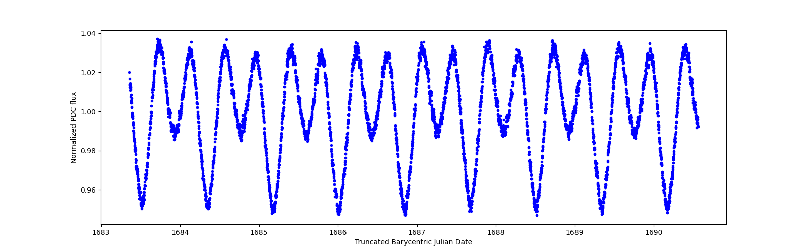 Zoomed-in timeseries plot