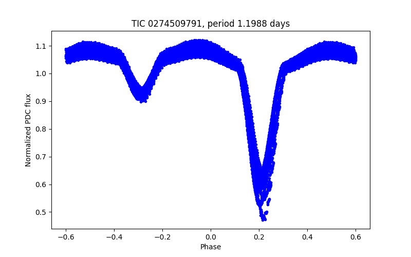 Phase plot