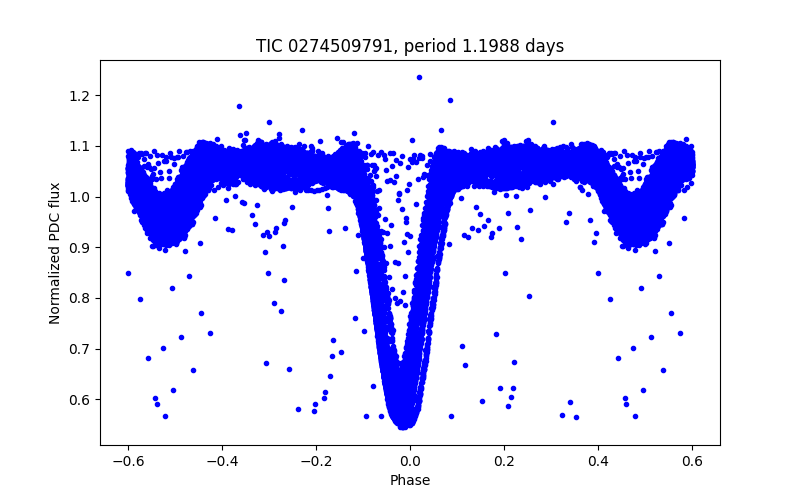 Phase plot