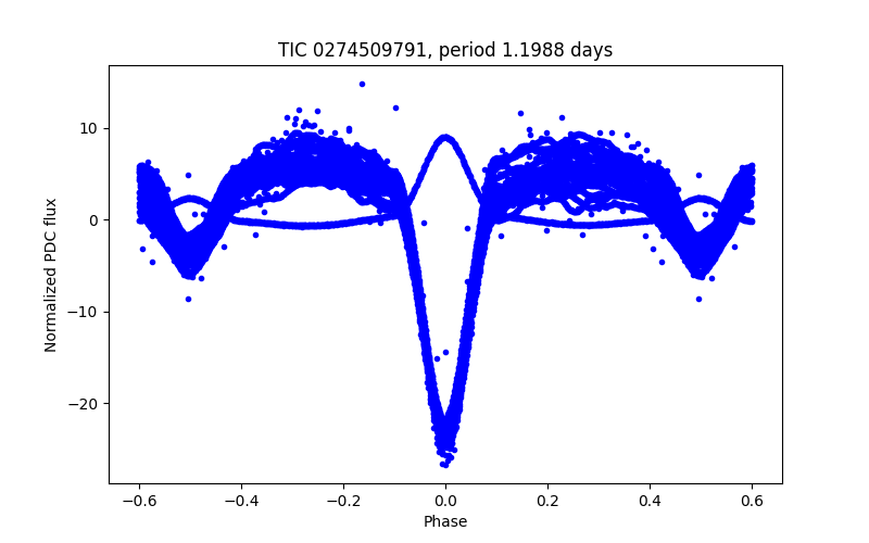 Phase plot
