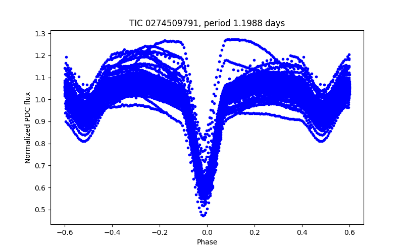 Phase plot