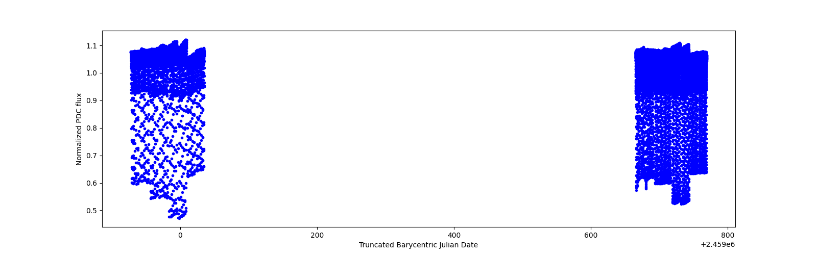 Timeseries plot