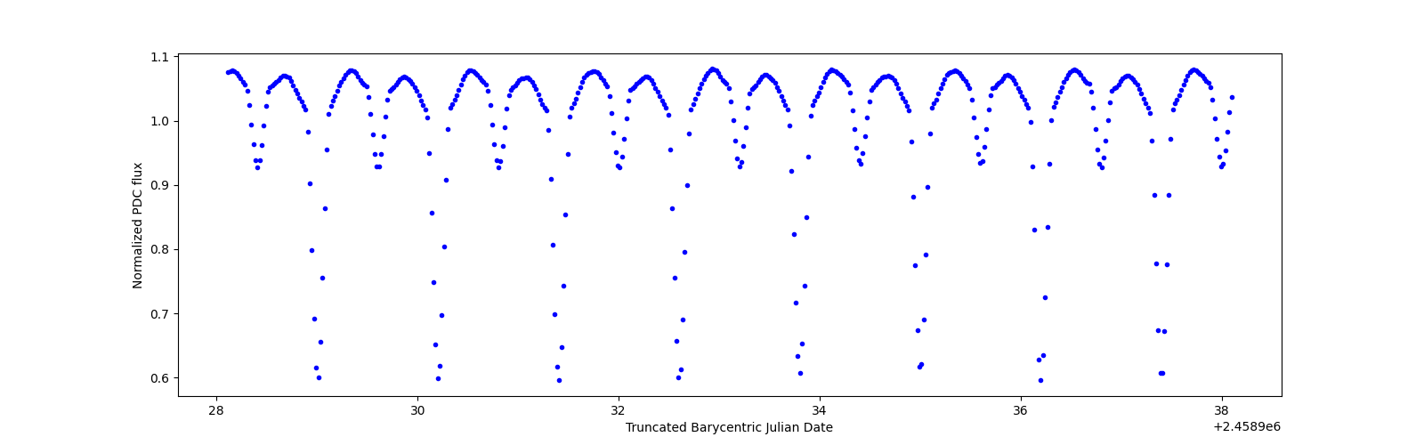 Zoomed-in timeseries plot