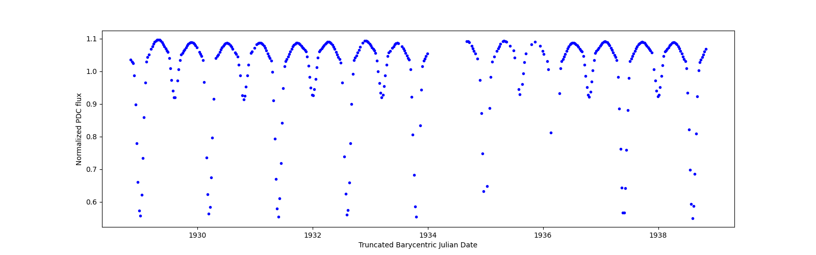 Zoomed-in timeseries plot