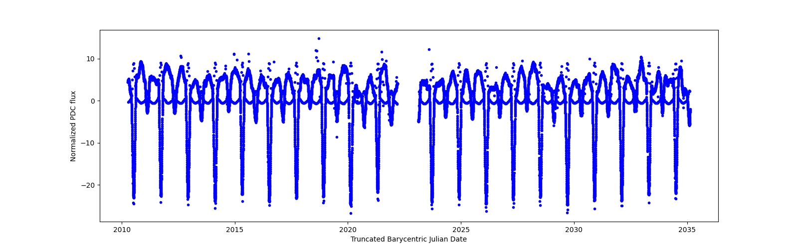 Timeseries plot