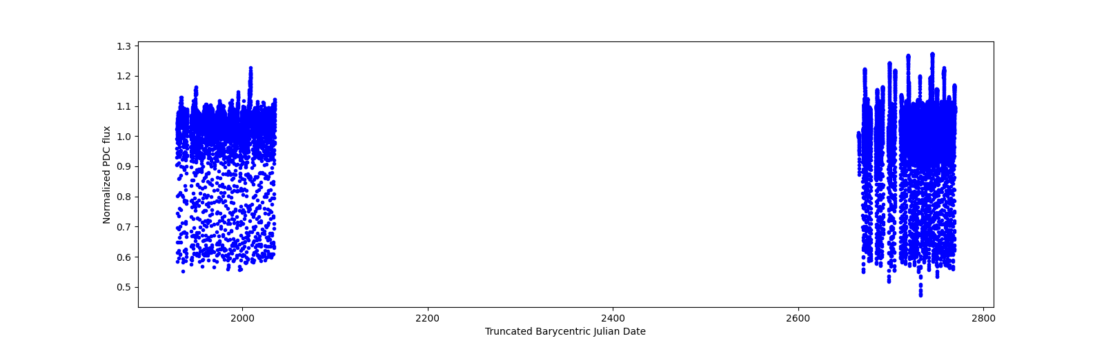 Timeseries plot