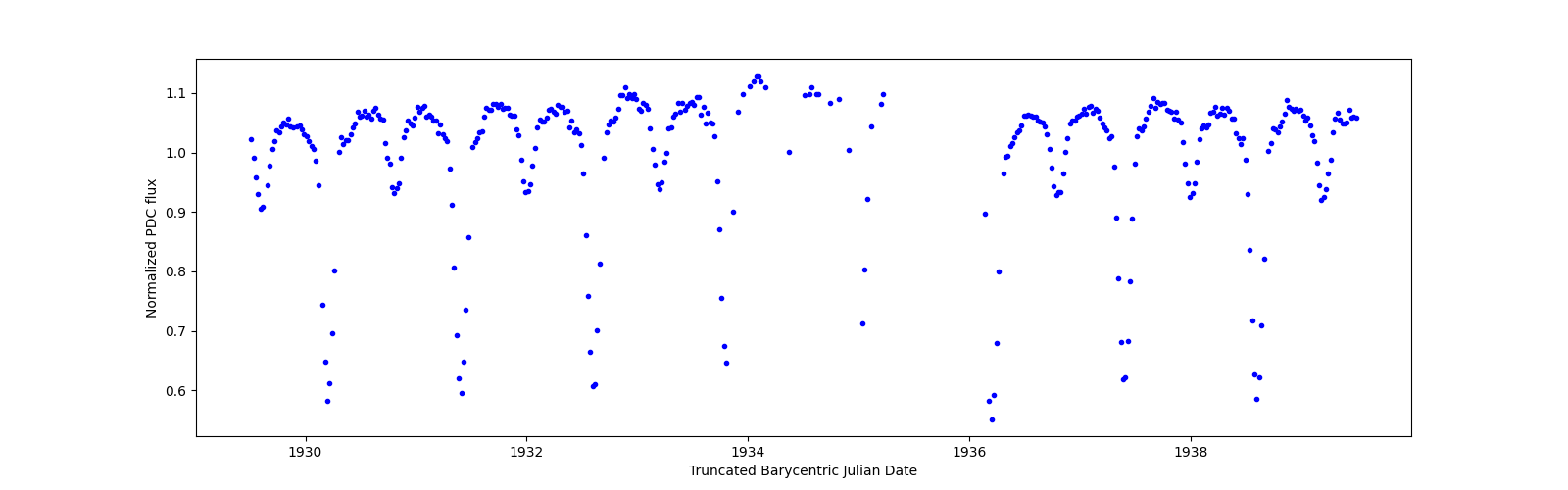 Zoomed-in timeseries plot