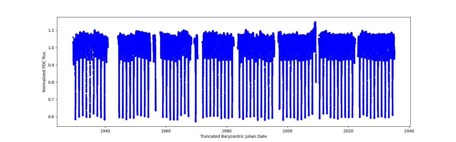 Timeseries plot