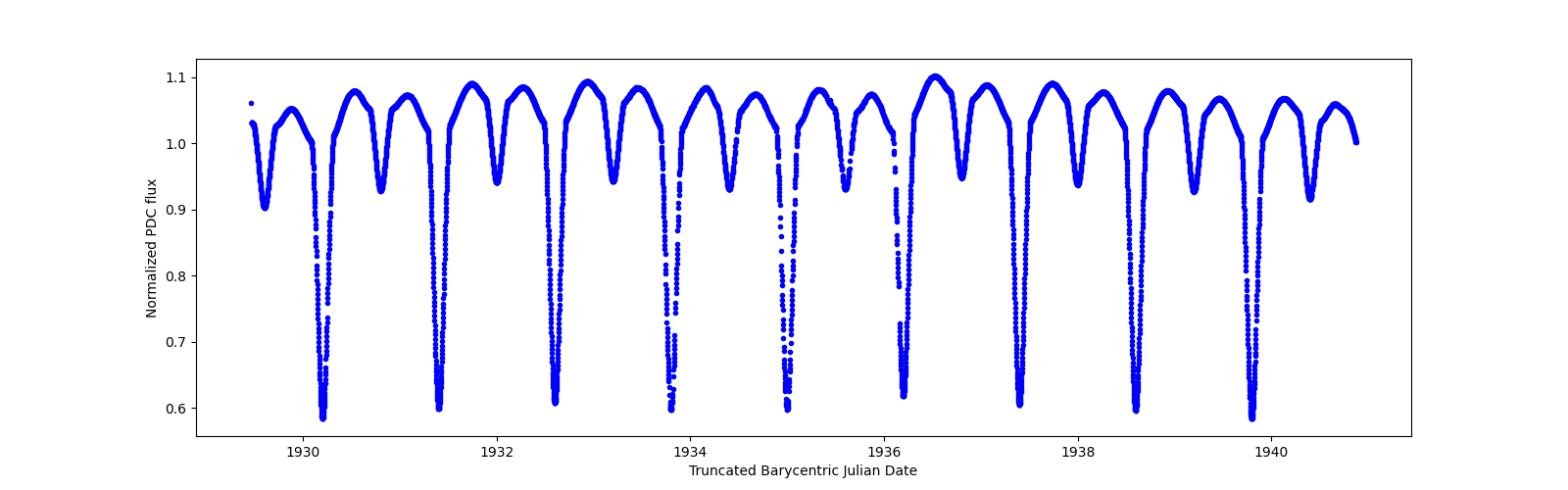 Zoomed-in timeseries plot