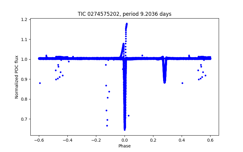 Phase plot