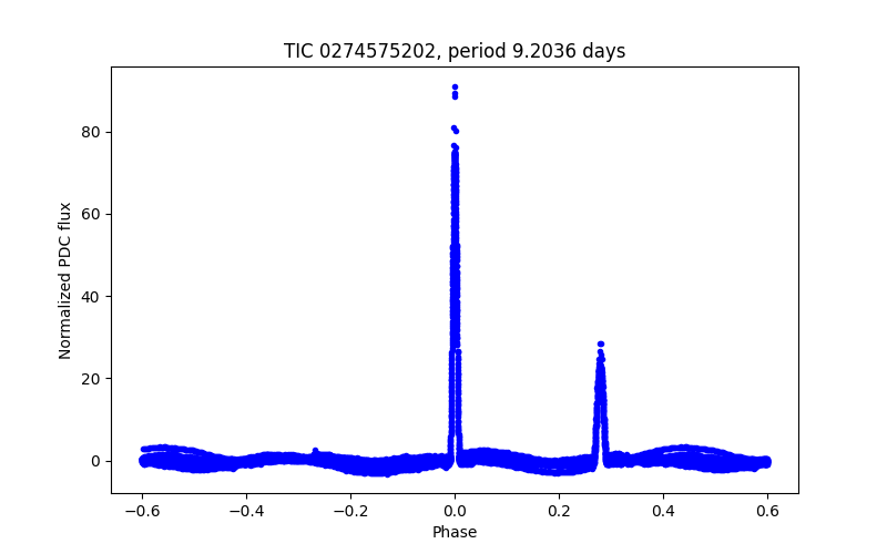 Phase plot