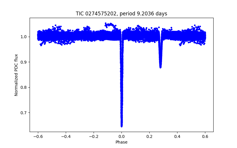 Phase plot