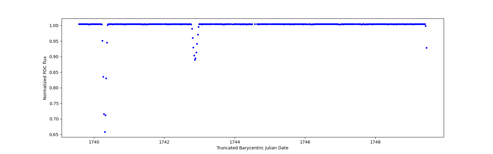 Zoomed-in timeseries plot