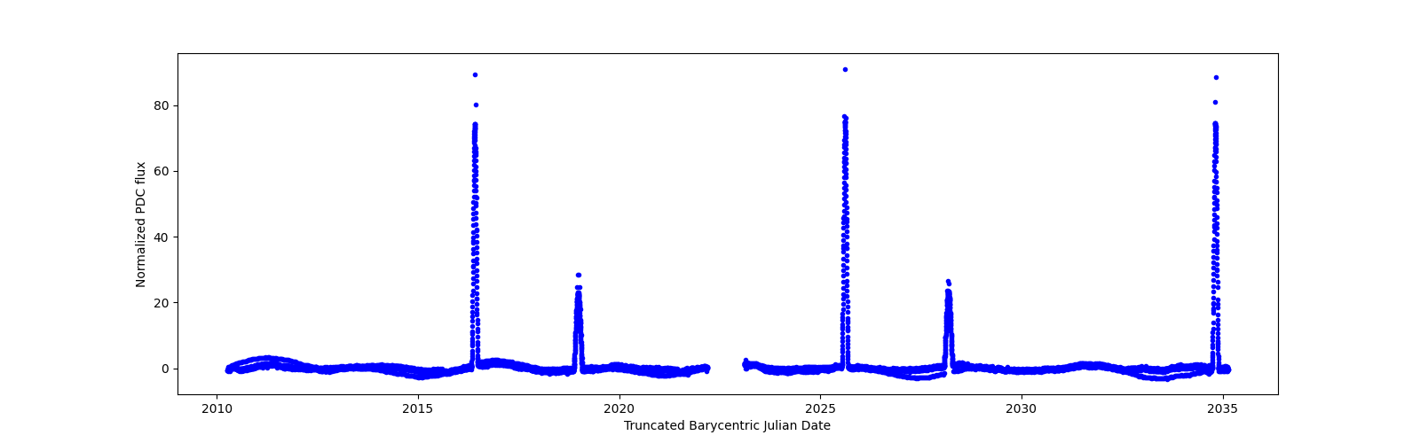 Timeseries plot