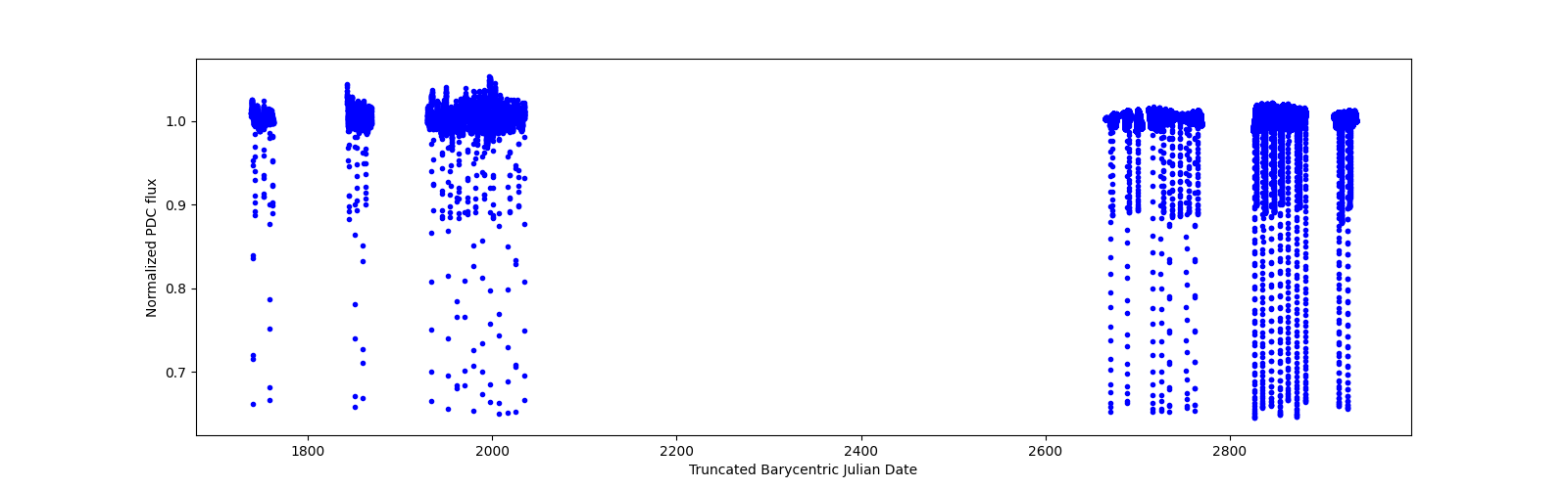 Timeseries plot