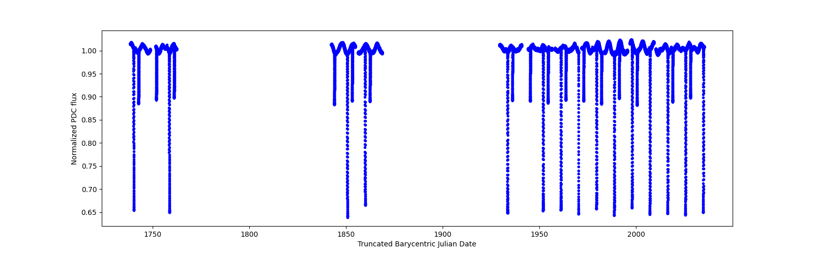 Timeseries plot