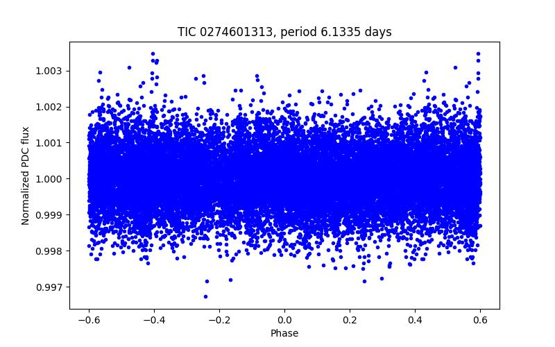 Phase plot