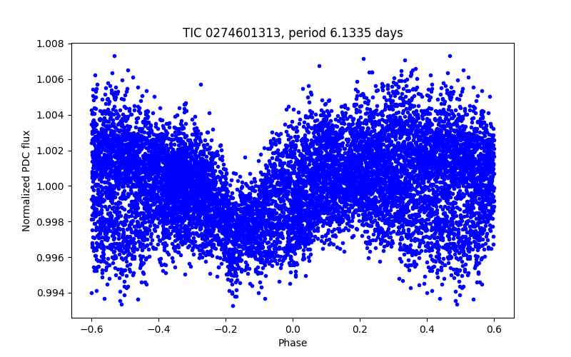 Phase plot