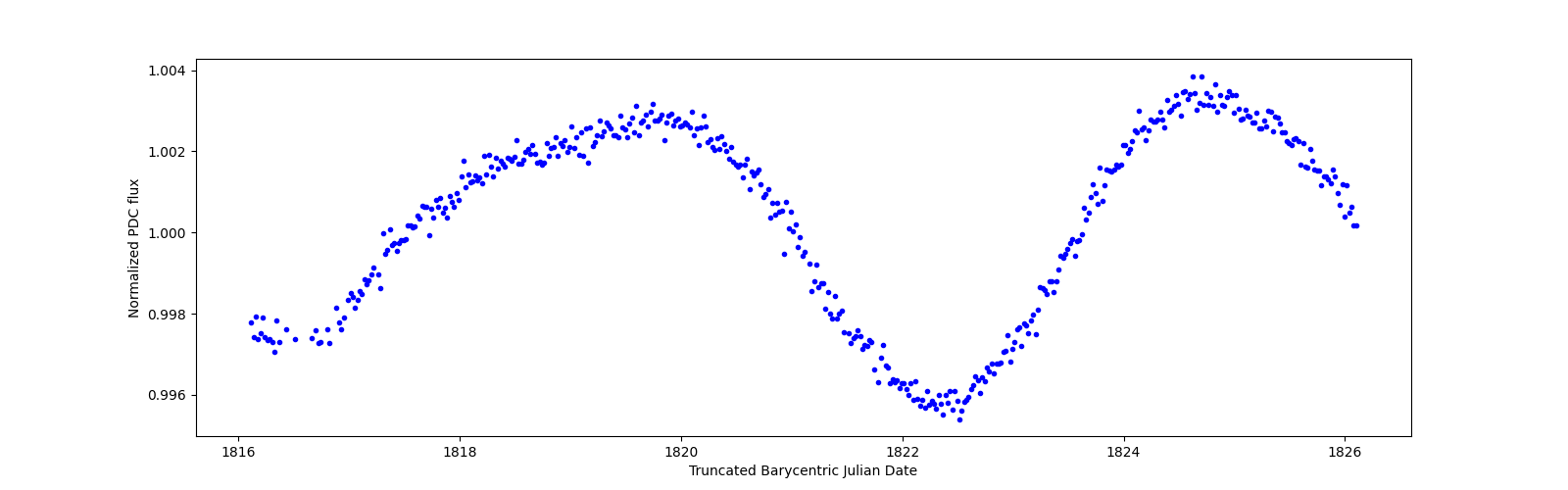 Zoomed-in timeseries plot