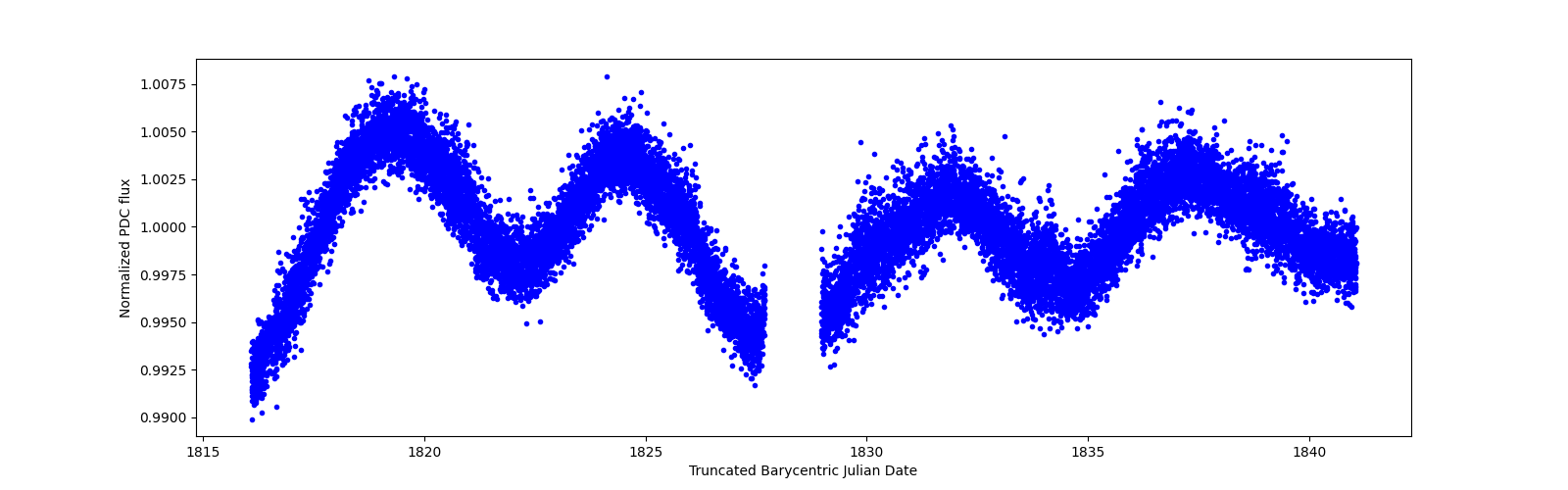 Timeseries plot