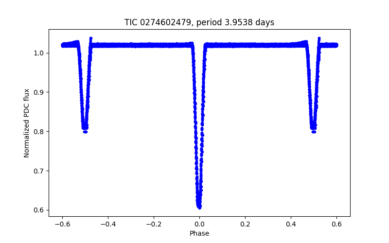 Phase plot