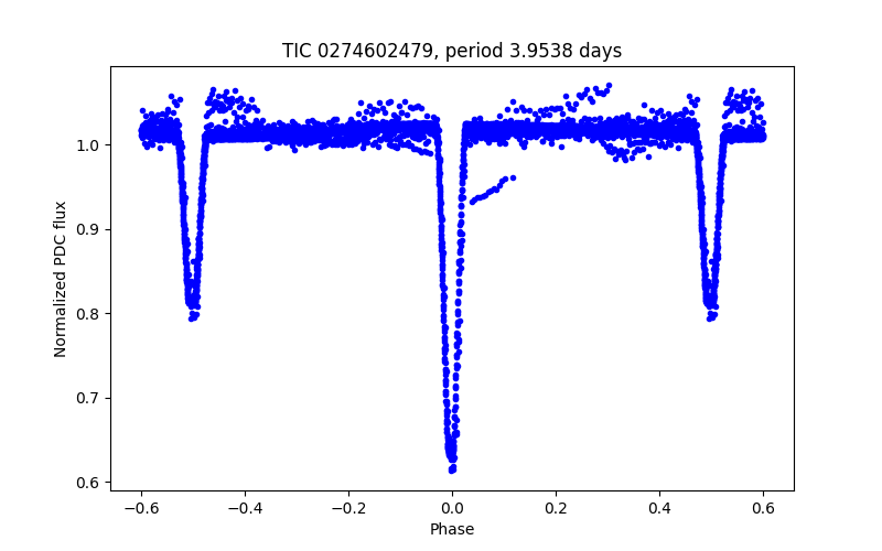 Phase plot