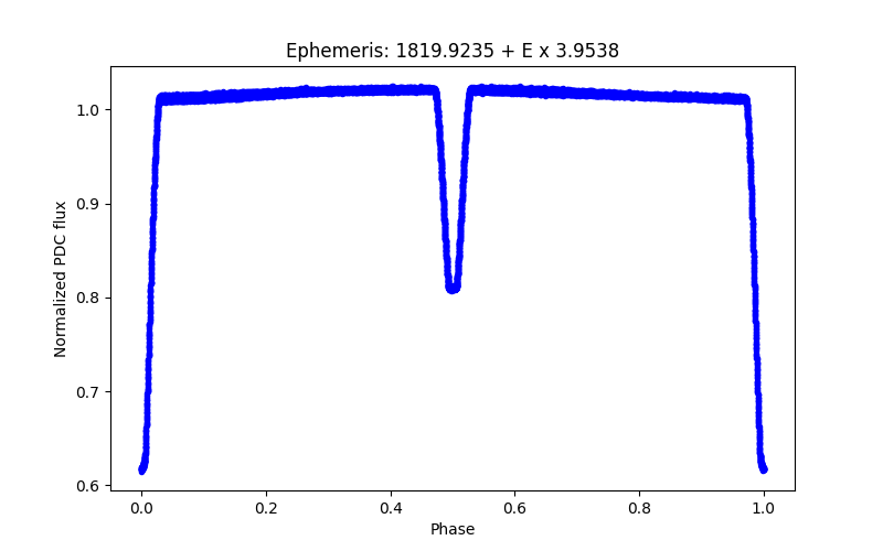 Phase plot