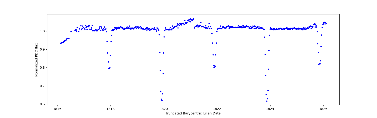 Zoomed-in timeseries plot