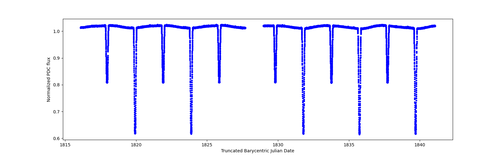 Zoomed-in timeseries plot