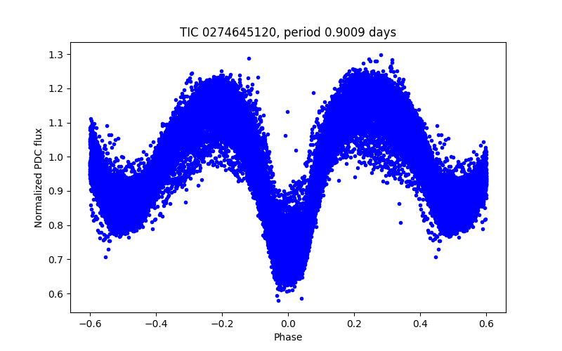 Phase plot