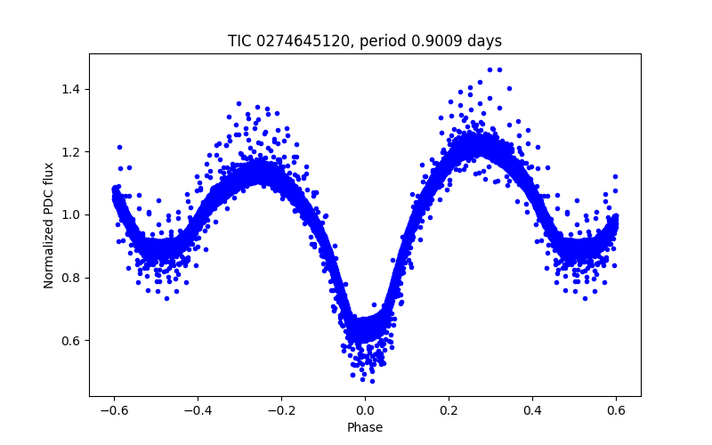 Phase plot