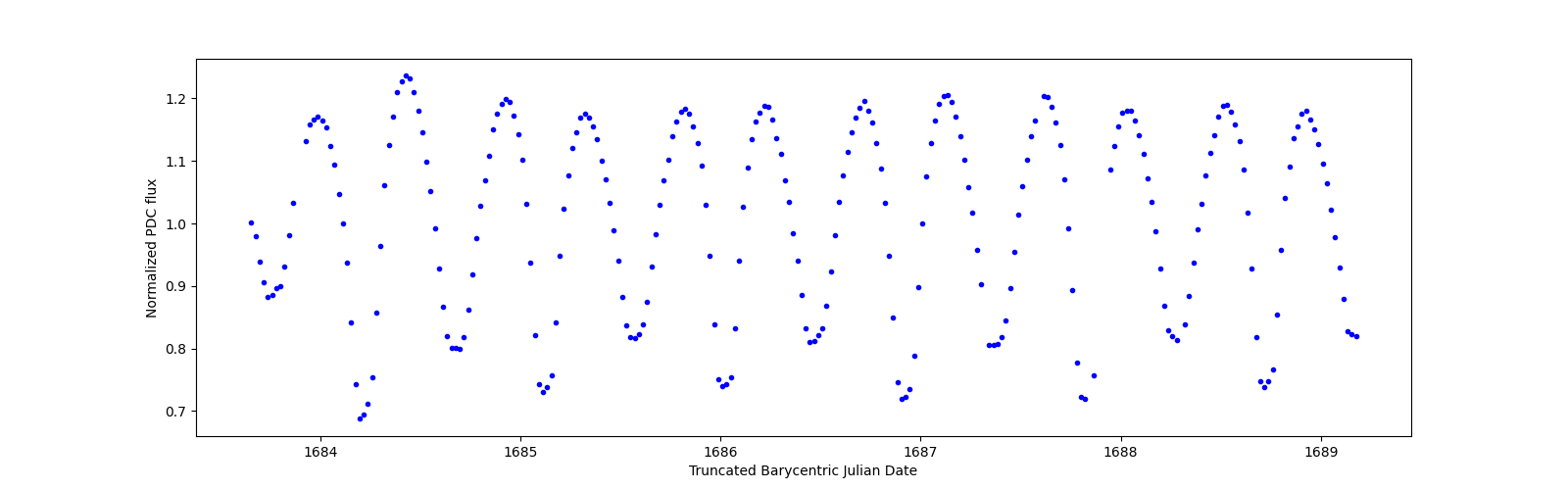 Zoomed-in timeseries plot