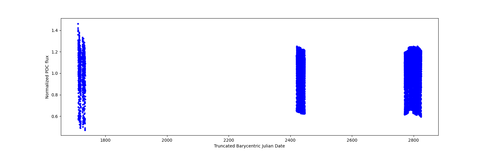 Timeseries plot