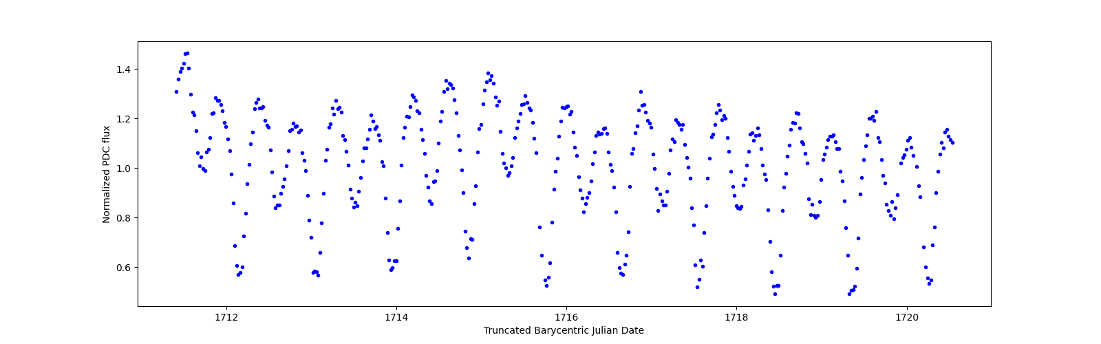 Zoomed-in timeseries plot