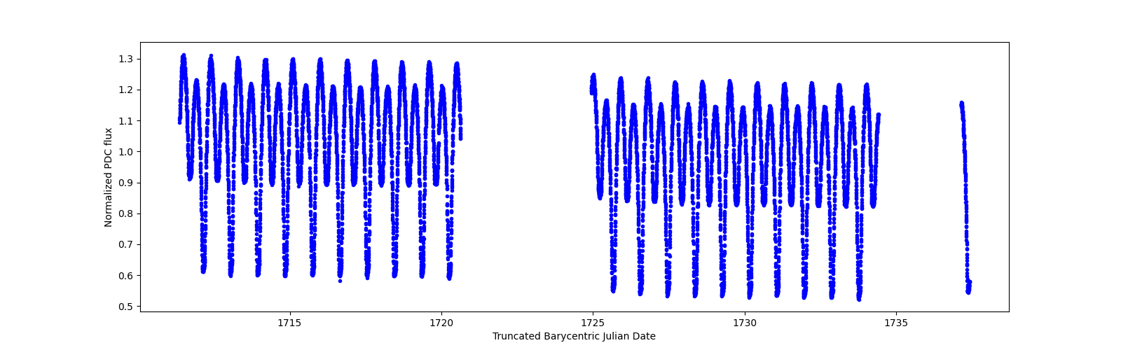 Timeseries plot