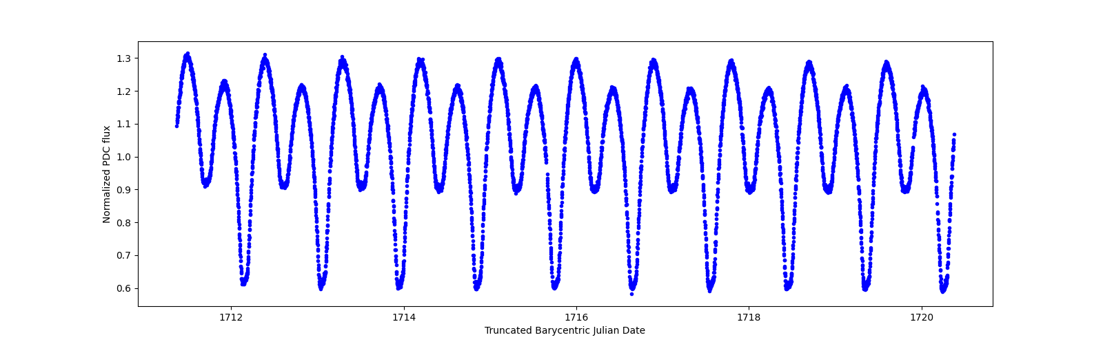 Zoomed-in timeseries plot