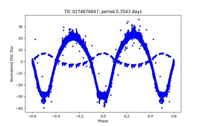 Phase plot