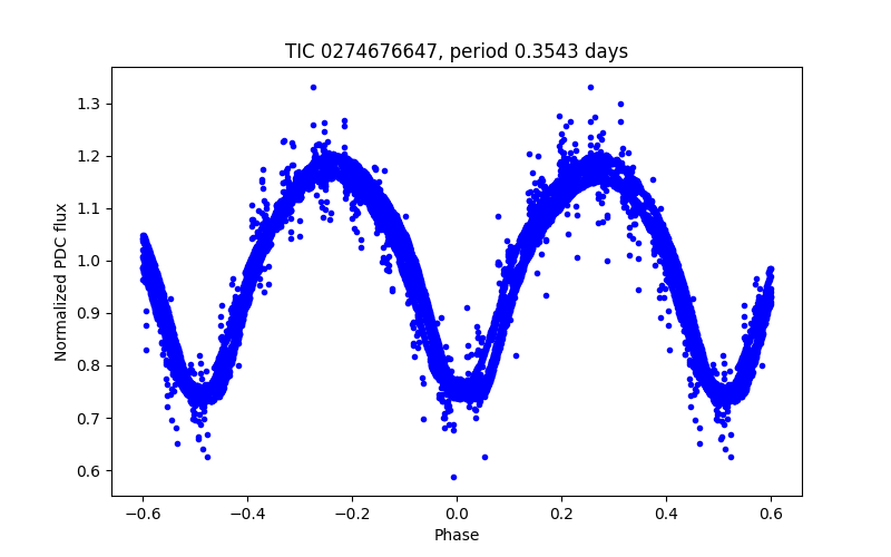 Phase plot